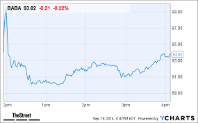 Baba Share Price Alibaba Group Holding Limited American