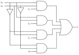 Like if you draw the truth table and analyze (compare it with the above 8:1 mux design), you'll require two. Digital Circuits Multiplexers Tutorialspoint