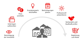 Immobilienverkauf Haus Oder Wohnung Optimal Verkaufen