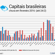 O mesmo deve ocorrer em curitiba. Balanco Parcial Da Chuva De Fevereiro Nas Capitais