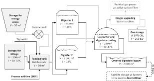 Schematic Diagram Of Process Flow At The Norrköping Biogas