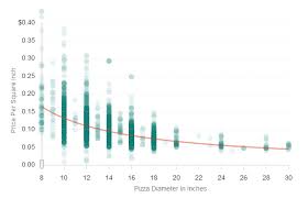 A Mathematical Guide To Optimize Pizza Buying