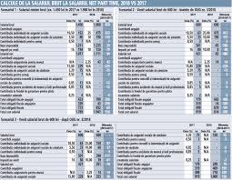 Dispar Contribuţiile Aferente Unui Salariu Minim Pentru Joburile Part Time