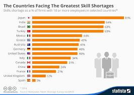 Infographic The Countries Facing The Greatest Skill Shortages Marketing Jobs Greatful World Economic Forum
