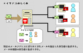 Sendmailエイリアス概要