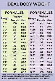 Ideal Weight Chart Ideal Weight Chart Weight Charts For