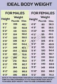 ideal weight chart ideal weight chart weight charts for