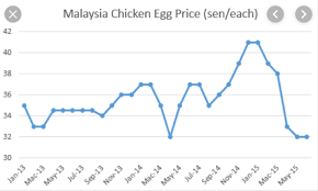 Teo Sengs Future Depends On Egg Prices Koon Yew Yin