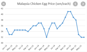 teo sengs future depends on egg prices koon yew yin