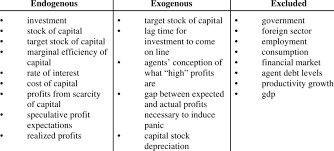 Boundary Chart For System Dynamics Model Of Keynes Theory