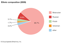 Belarus People Britannica