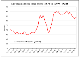 The European Sawlog Price Index Reached Its Lowest Level In
