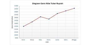 Diagram lingkaran adalah diagram menunjukkan perbandingan antar item data dengan cara membagi lingkaran dalam ada beberapa hal yang harus diperhatikan dalam menyajikan data dalam bentuk diagram lingkaran : Sebutkan Data Data Yang Cocok Disajikan Dalam Bentuk Diagram Batang Diagram Garis Dan Diagram Lingka Brainly Co Id