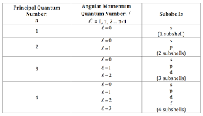 Quantum Numbers Explained Quantum Computing