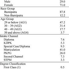 First class honours cgpa malaysia. Pdf Statistical Fact Of Students Background And Academic Achievement In Higher Educational Institution