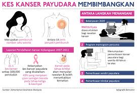 Pada tahap ini, pengobatan yang diberikan umumnya berupa stadium 2 dikenal juga dengan kanker payudara invasif. Bernama Tv On Twitter Infografik Kes Kanser Payudara Membimbangkan