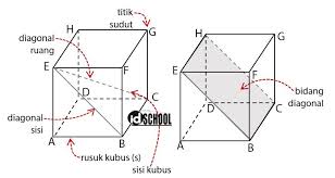 Pada pertemuan kali ini kita akan belajar tentang cara menentukan panjang rusuk kubus. Rumus Volume Dan Luas Permukaan Kubus Idschool