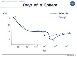 drag of a sphere