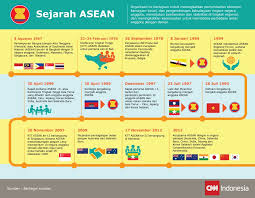 Jelaskan masalah dalam perdagangan antarnegara bagi indonesia. Latar Belakang Dan Sejarah Berdirinya Asean