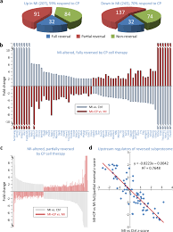 A free inside look at company reviews and salaries posted anonymously by employees. Cardiopoietic Stem Cell Therapy Restores Infarction Altered Cardiac Proteome Npj Regenerative Medicine