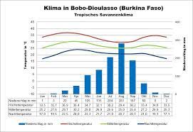 Der er lidt nedbør hele året. Burkina Faso Klima Wetter Beste Reisezeit Klimatabelle