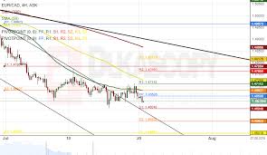 Patterns Eur Aud Eur Cad