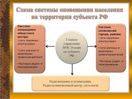 Opoveshenie I Informirovanie Naseleniya Ob Opasnostyah Voznikayushih V Chs Mirnogo I Voennogo Vremya Online Presentation
