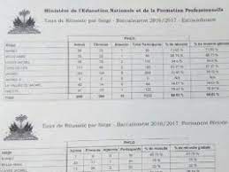Résultats du bac à paris, le 5 juillet 2017. Haiti Bac 2017 Resultats Bac Permanent Et Session Extraordinaire Pour 7 Departements Haitilibre Com Toutes Les Nouvelles D Haiti 7 7