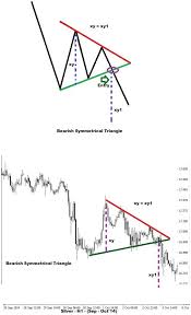 Triangle Formation Technical Analysis Safe Binary Options
