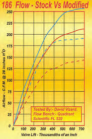 Also blood flow can be very low in adipose tissue, because the fatty deposits do not need oxygen. The Complete Cylinder Head Guide For Chevy Small Block Engines