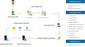 Mobile phone unlock help is a free android app that guides you to clear almost all type of security locks and password of mobile phone. Ad Self Service Password Reset Tool Active Directory Password Reset Software Manageengine Adselfservice Plus