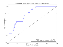 Save on roc & shop our new arrivals now! Receiver Operating Characteristic Roc Scikit Learn 0 15 Git Documentation