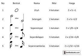 Pengertian Notasi Angka Dan Notasi Balok Dalam Seni Musik Seni Budayaku