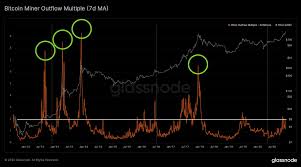 The coin is up approximately 6% in the past 24. Bitcoin Miners Turn Savers As Price Hits All Time High What It Means The Coin Radar