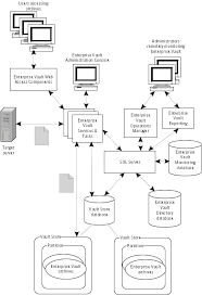 How Enterprise Vault Works