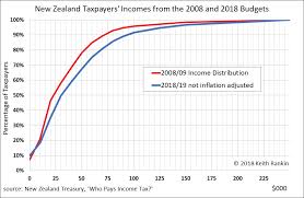 keith rankins chart for this month income distribution of