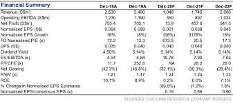 Check spelling or type a new query. Genting Singapore Fundamental Analysis Cgs Cimb
