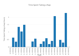 time spent taking a nap bar chart made by mellasos plotly