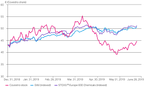 covestro on the capital market half year financial report 2019