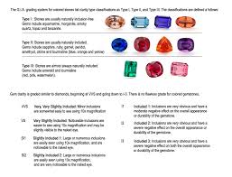 Gemstones Education Diamond Education Gemstones Gemology