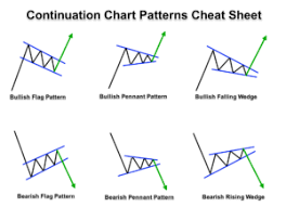 3 best chart patterns for intraday trading in forex