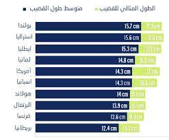 طول الذكر الطبيعي بالصور علميا تكبير الذكر