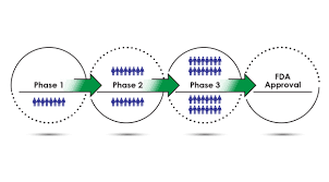 Discovery and screening, ind application . Understanding Clinical Trial Terminology What S A Phase 1 2 Or 3 Clinical Trial Concert Pharmaceuticals