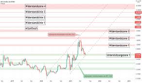 Check out our snapshot charts and see when there is an opportunity to buy or sell. Xrpusd Ripple Preis Chart Tradingview