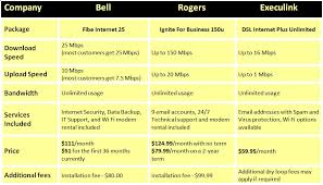 business internet plans comparison bell vs rogers vs