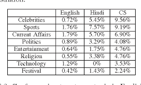 To lie under oath is to become. Table 3 From I May Talk In English But Gaali Toh Hindi Mein Hi Denge A Study Of English Hindi Code Switching And Swearing Pattern On Social Networks Semantic Scholar