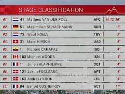 El ecuatoriano richard carapaz se ubica en el puesto 22 de la clasificación general. Tour De Suiza 2021 Clasificaciones De La Etapa 2