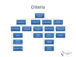 Project Prioritization Of It _ Inspired By Gartner