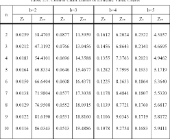 Table 2 2 From Extreme Value Charts And Analysis Of Means