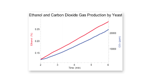 Even at relatively low levels, co is poisonous because it rapidly accumulates in. Co2 Gas Sensor Vernier